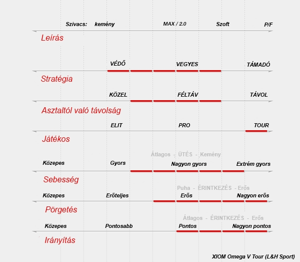 Xiom Omega V Tour asztalitenisz borítás teljesítmény táblázata